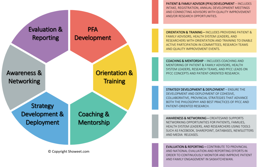 Pfcc Map Patient- and Family-Centred Care - PFCC | Health Quality Council