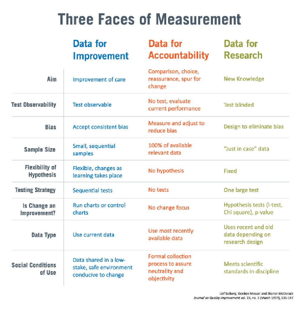 How to use different types of data and measurement to get on the same ...