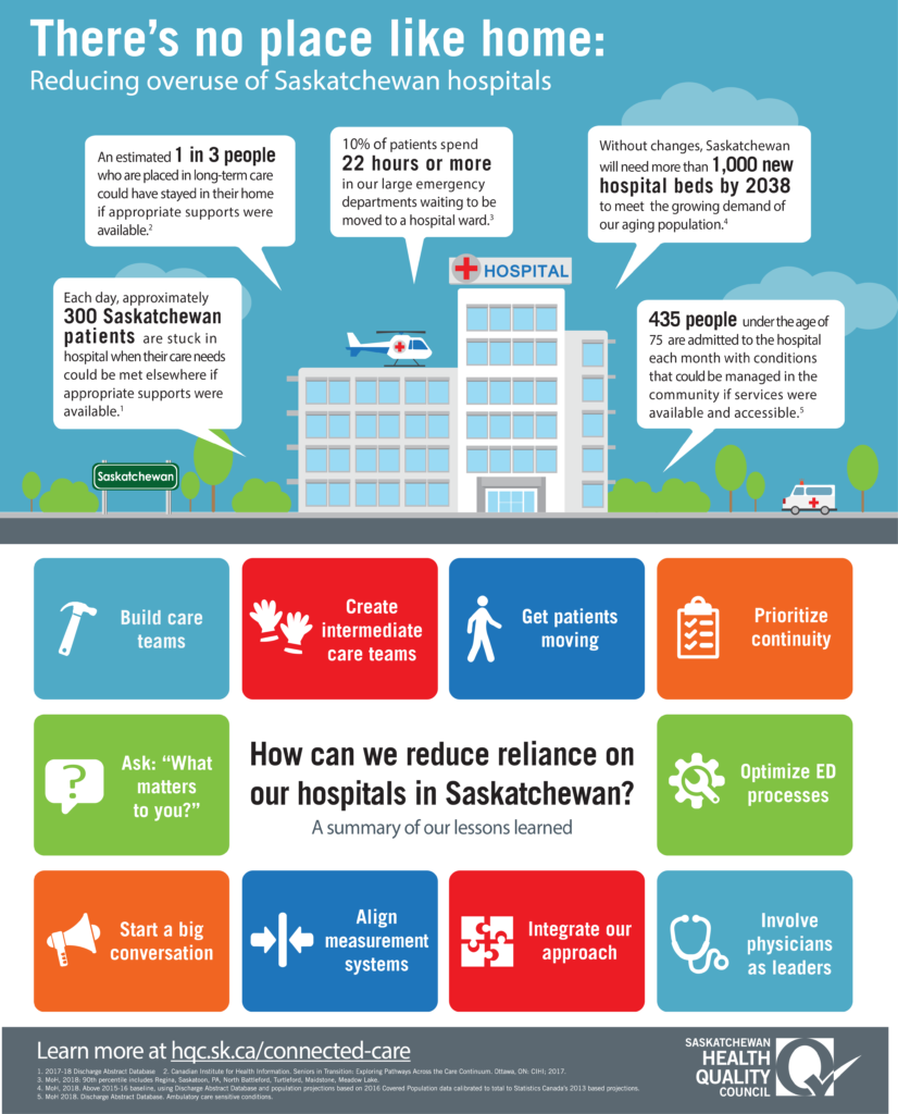 Infographic of Connected Care initiative