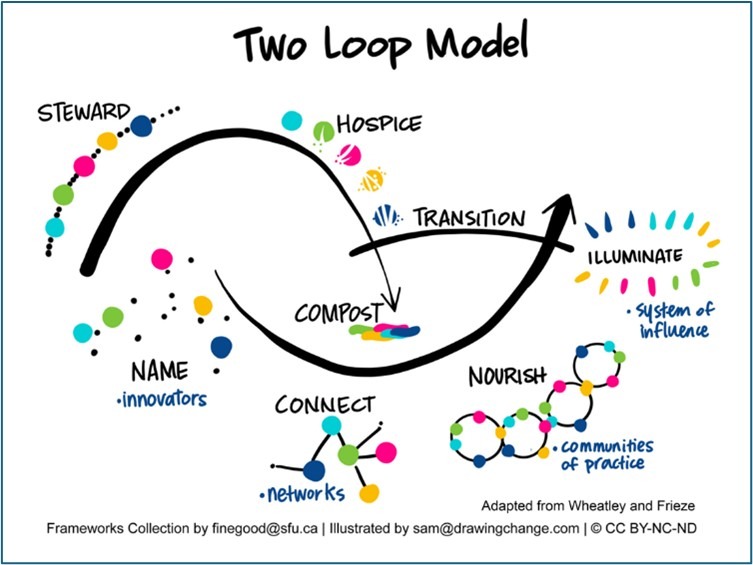 Berkana Institute Two Loops Model
